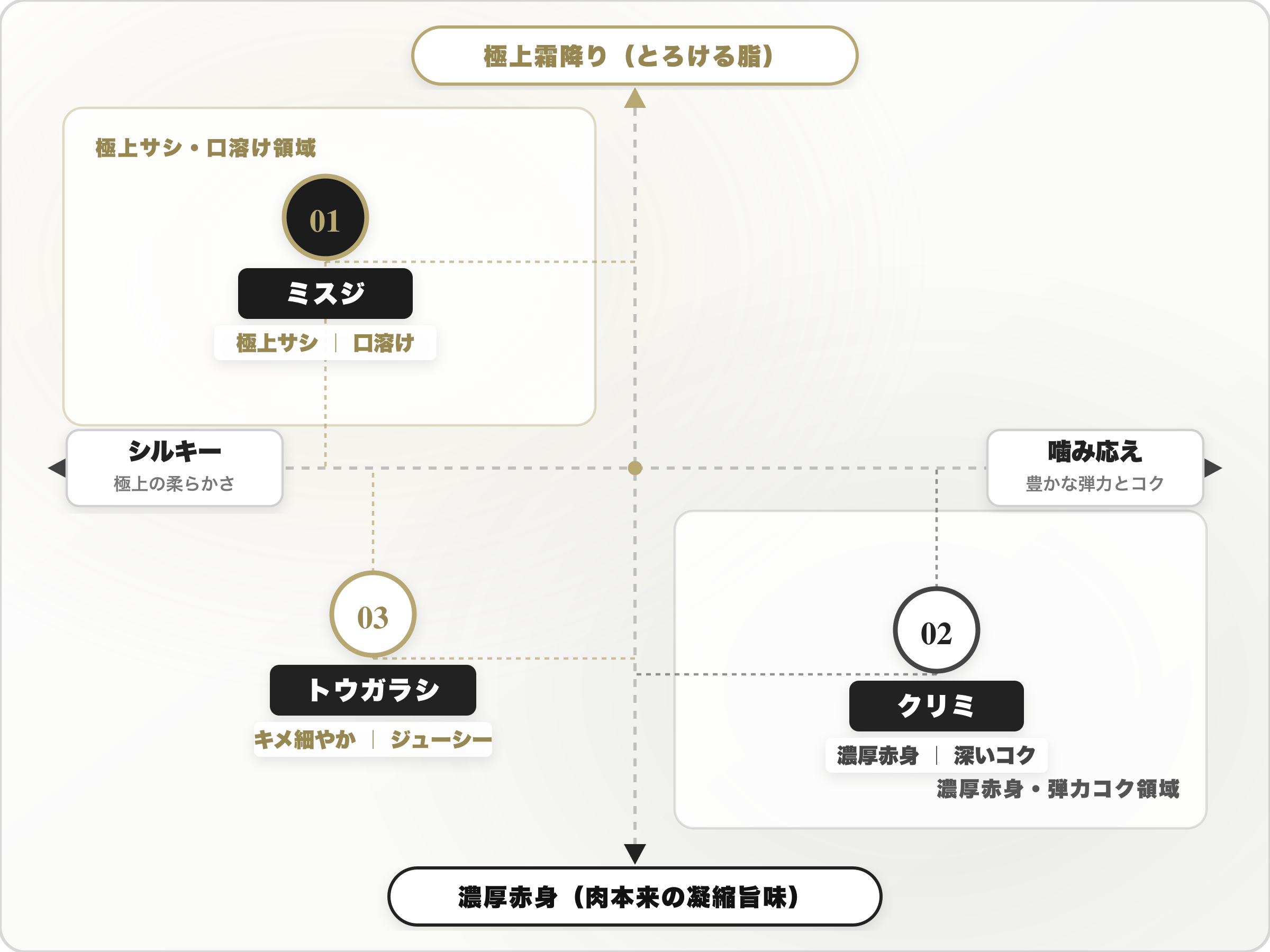 国産和牛 前足一本 味わい食べ比べマップ（ミスジ・クリミ・トウガラシ）